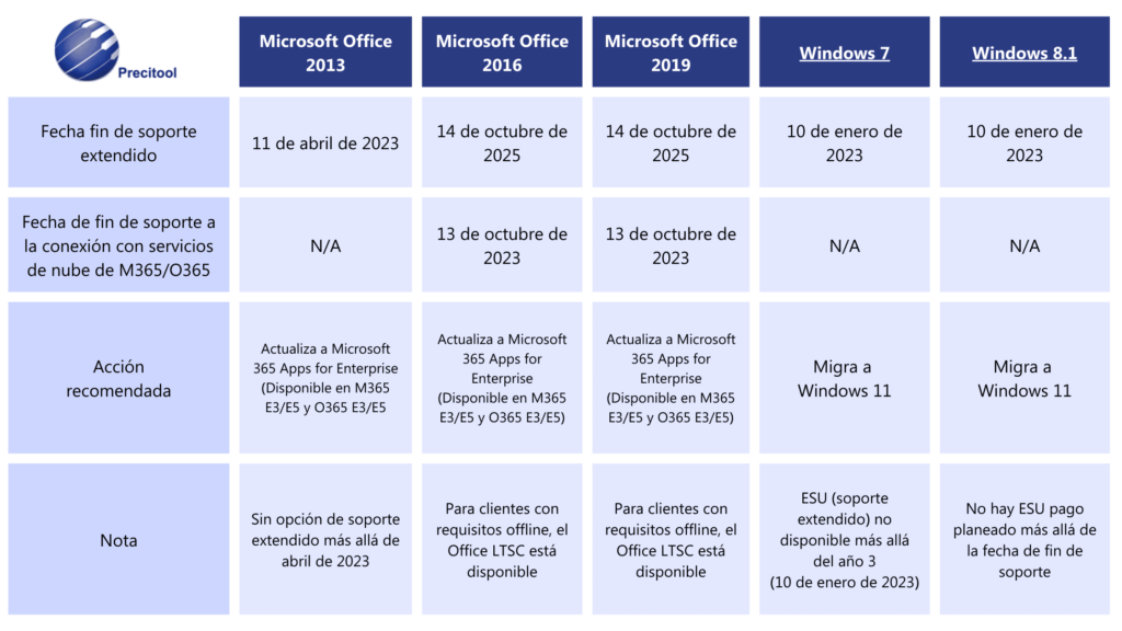 Conozca las características de actualización para Office y Windows